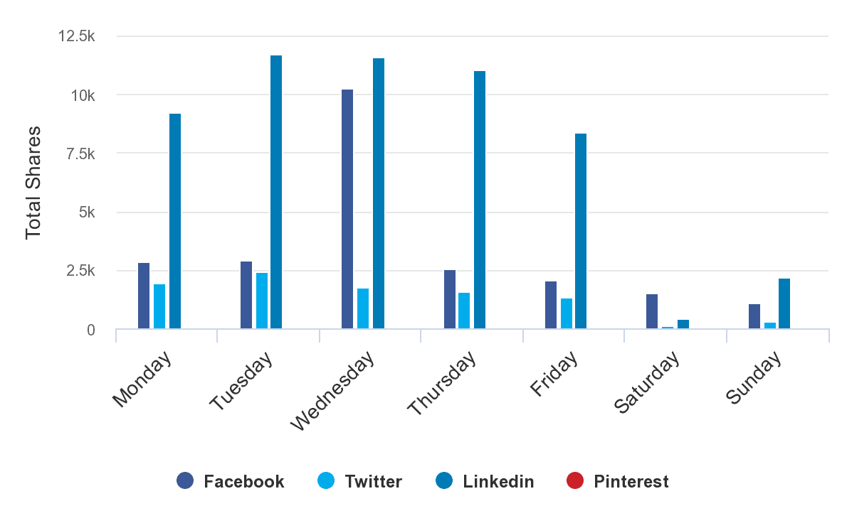 Les contenus autour du BIM sont majoritairement partagés sur Linkedin !