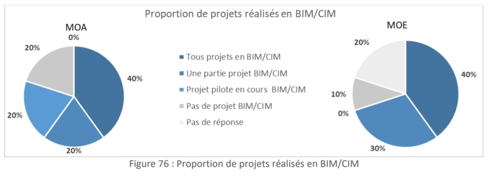 Figure 76 : Proportion de projets réalisés en BIM/CIM