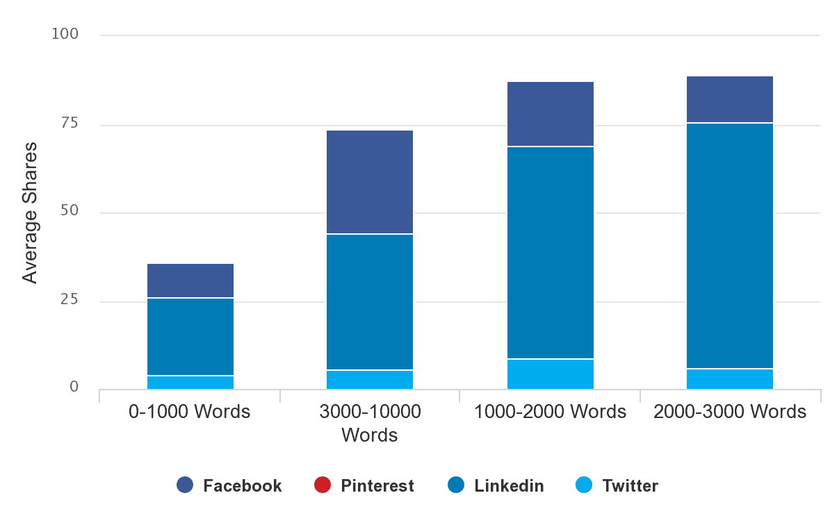 Les contenus autour du BIM sont majoritairement partagés sur Linkedin !