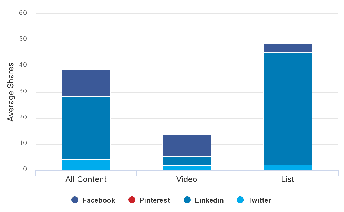 Les contenus autour du BIM sont majoritairement partagés sur Linkedin !