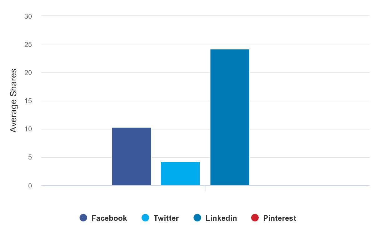 Les contenus autour du BIM sont majoritairement partagés sur Linkedin !
