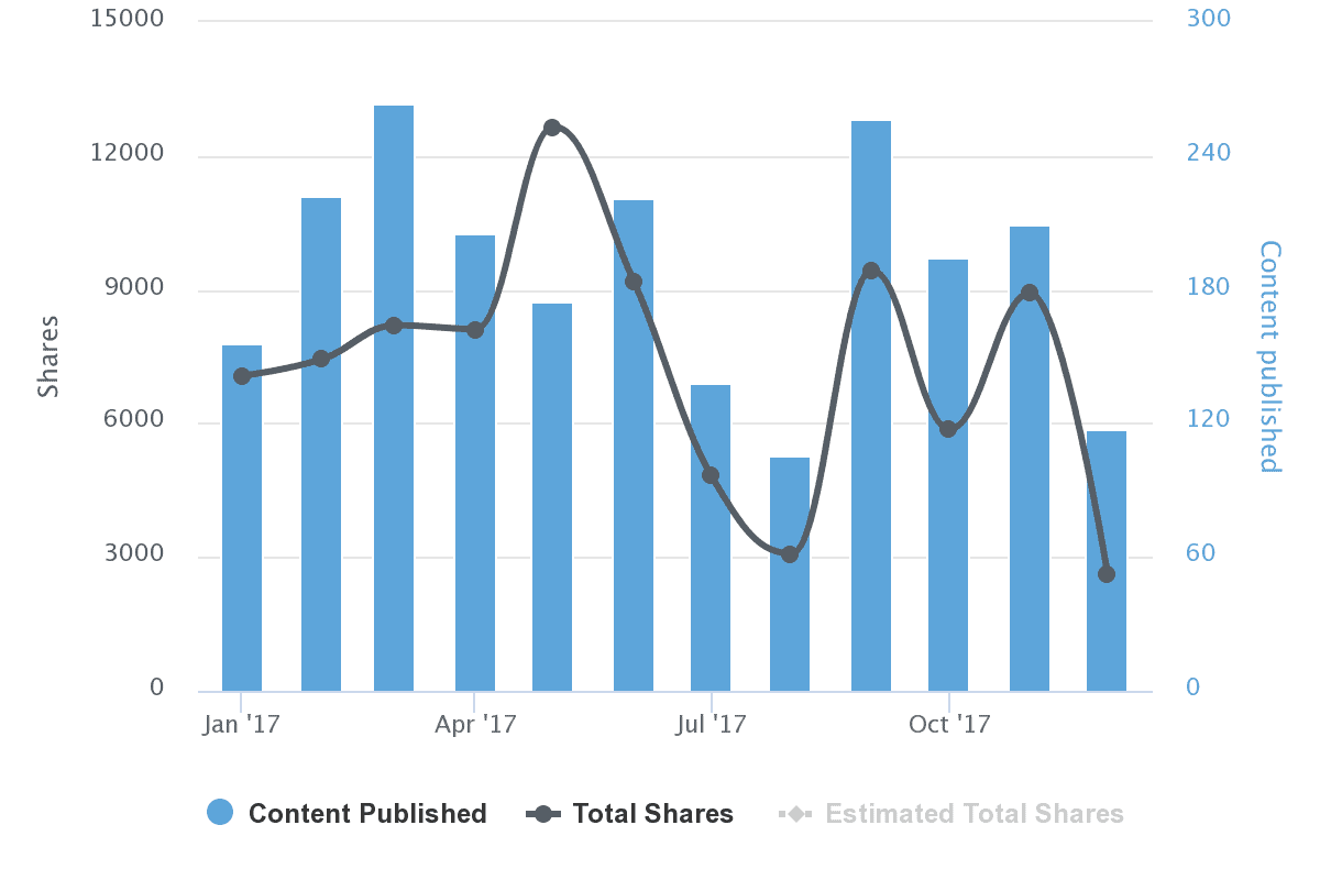 A droite le nombre des publications et a gauche celui des partages sur réseaux sociaux.