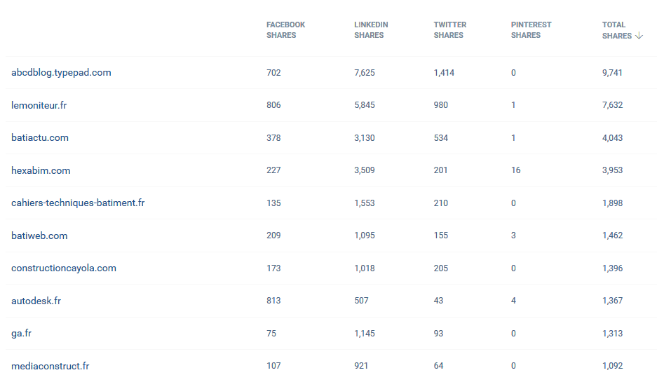 Les contenus autour du BIM sont majoritairement partagés sur Linkedin !