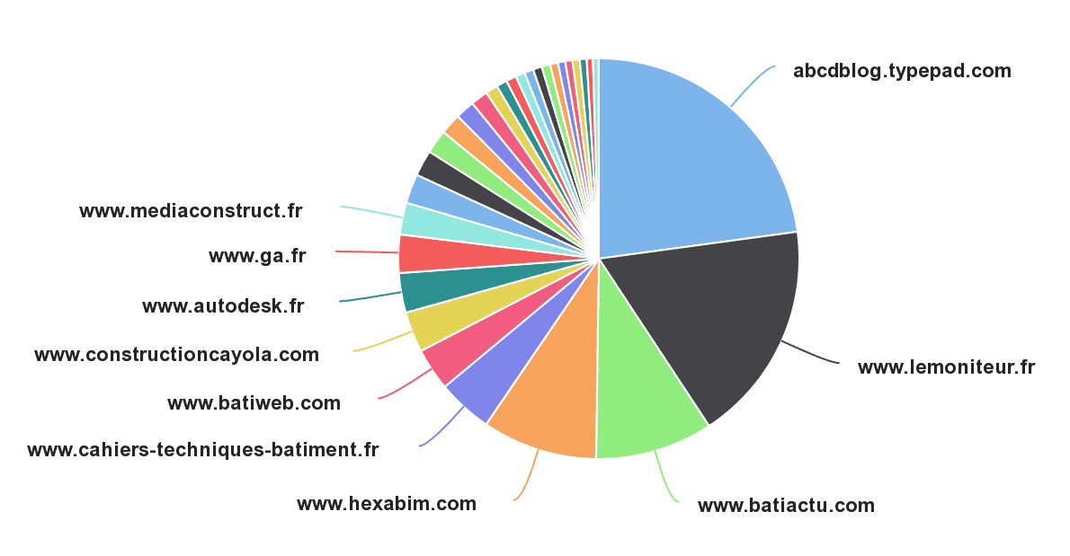 Les contenus autour du BIM sont majoritairement partagés sur Linkedin !