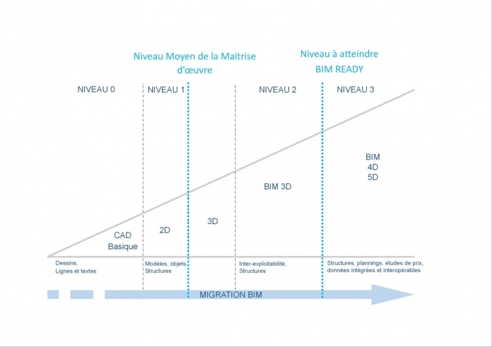 3 axes pour une migration réussie vers le BIM 3 axes pour une migration réussie vers le BIM