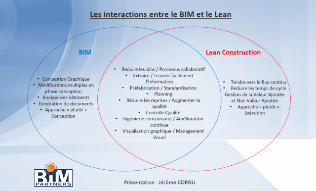 Schéma d'interaction entre le BIM et le Lean.png