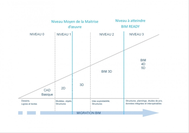 3 axes pour une migration réussie vers le BIM