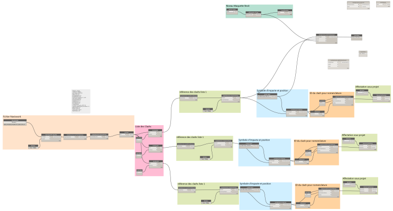 Synthèse  via dynamo problème de niveau