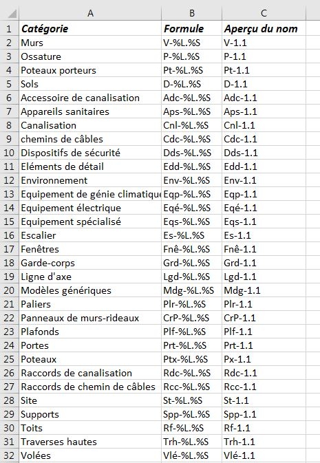 Identifiants via Dynamo