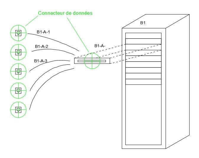 Comment créer un circuit de données pour raccorder des RJ45 à un bandeau?