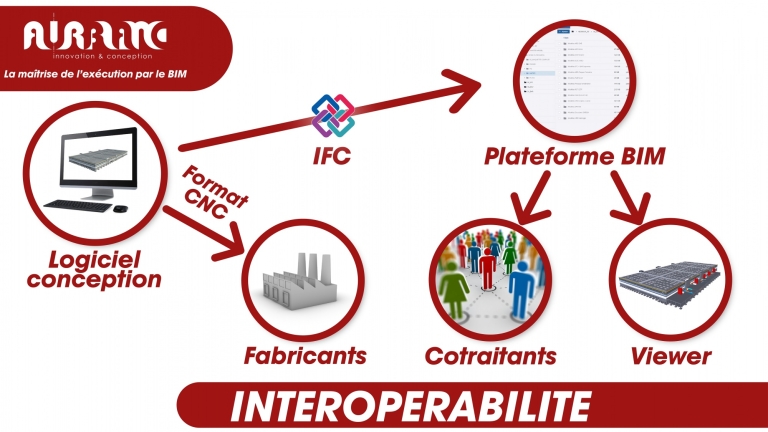 L’interopérabilité  - BIM EXE
