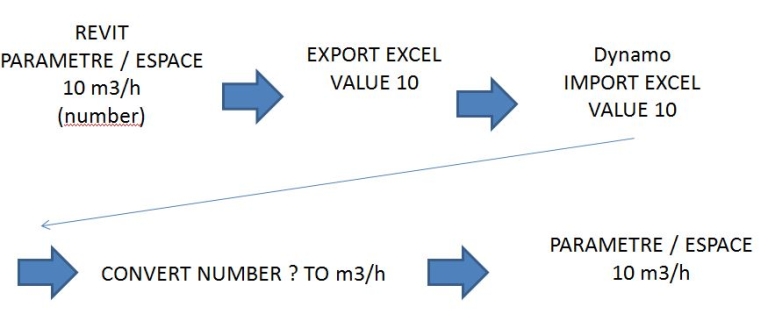 Dynamo Unités (énergie et débit)