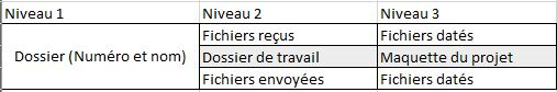 arborescence dans un fichier projet et sur le PC