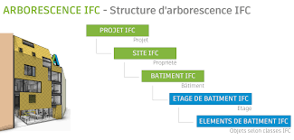 Revit : Arborescence IFC