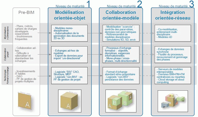 Comment faire l’implémentation du BIM dans un bureau d'étude