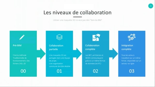 01 - Les niveaux de collaboration